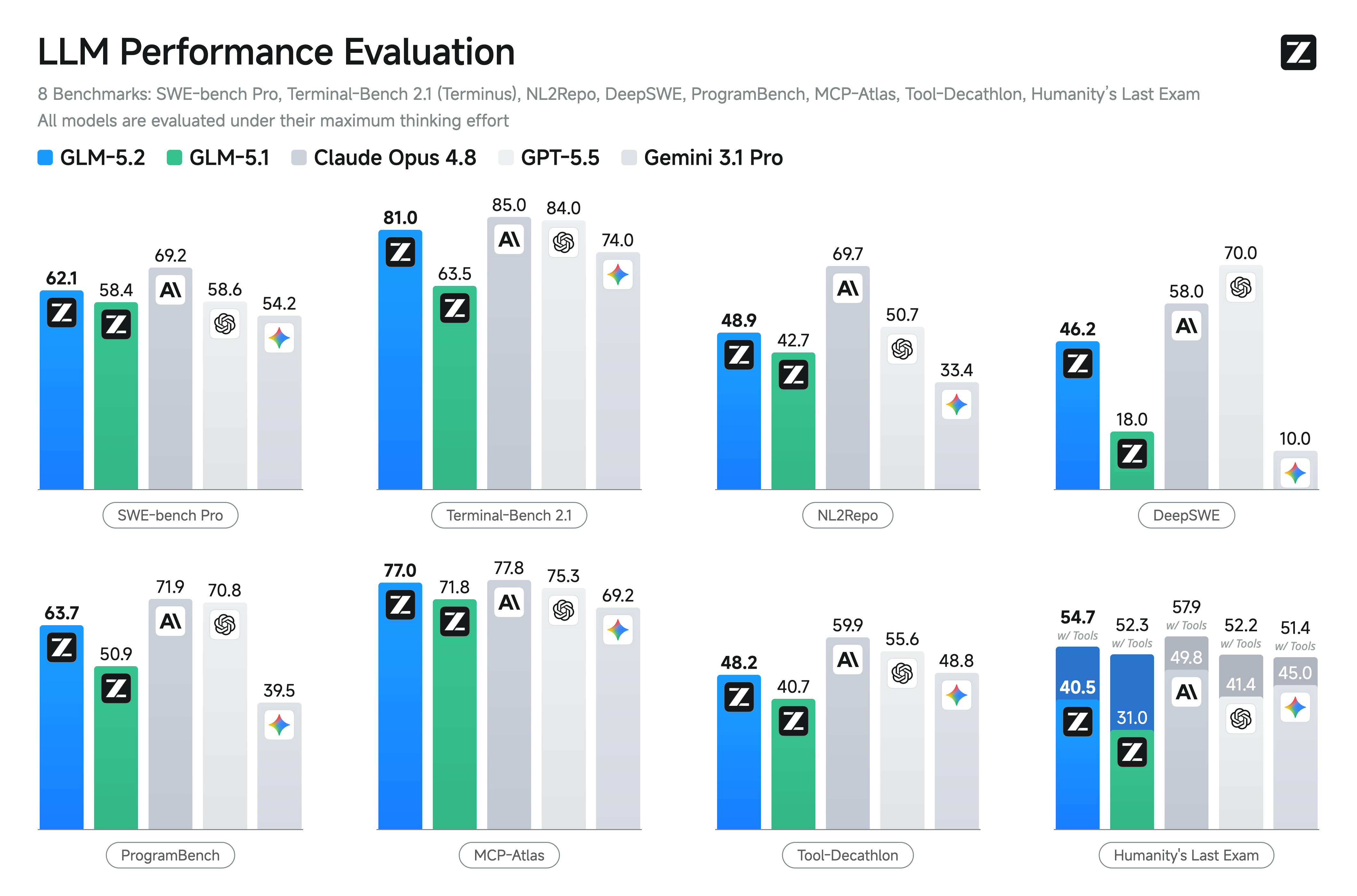 GLM-5.2 benchmark chart (from the model card)