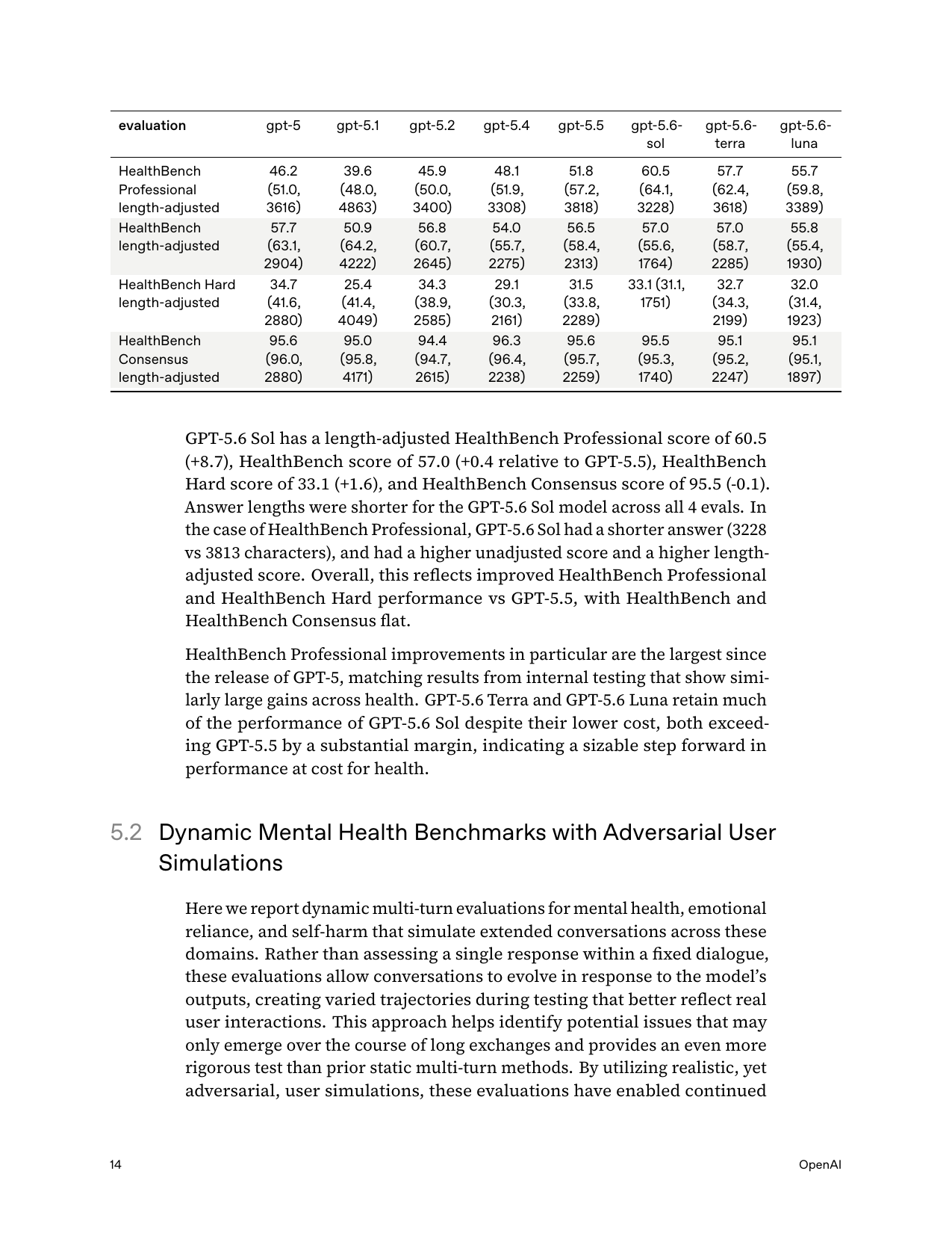 HealthBench, all variants (§5) — Sol 60.5 on HealthBench Professional, +8.7 vs 5.5
