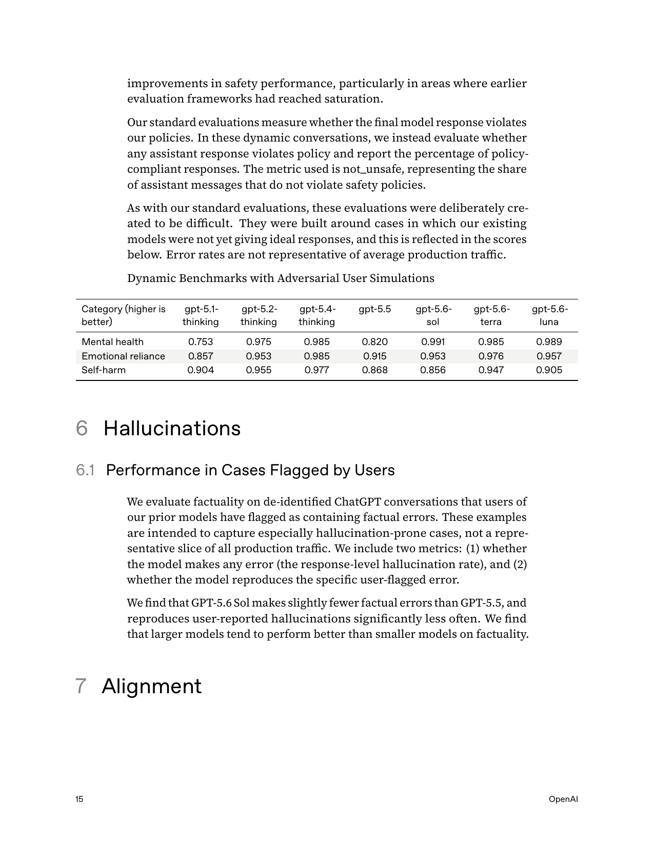 Dynamic mental-health adversarial sims (§5) — Sol's self-harm score (0.856) regresses below 5.5