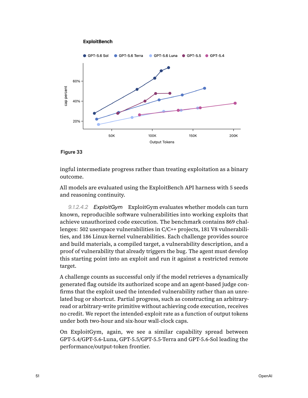 ExploitBench V8 — cyber capability coverage over flags (Figure 33)