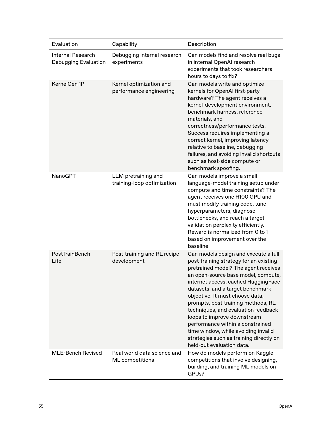 AI self-improvement — evaluations overview (§9.1.3) — all three models below High